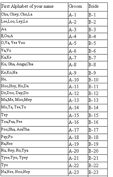 Rashi Matching Chart For Marriage